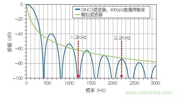經(jīng)典電路:利用HART兼容性簡(jiǎn)化模擬電流環(huán)路