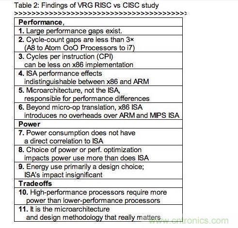RISC、CISC指令集架構(gòu)研究的發(fā)現(xiàn)