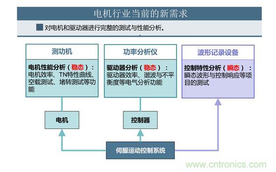 2、 如何考量電機(jī)對頻繁啟動、制動的適應(yīng)能力