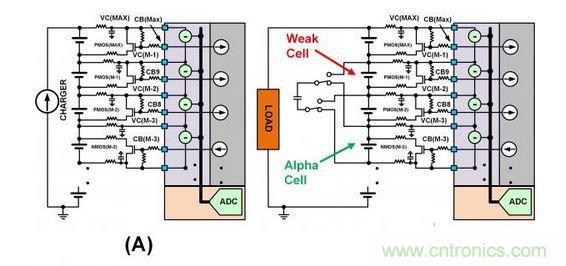 SEQ Figure * ARABIC 3：此圖顯示了不同類(lèi)型的單電池平衡：（a）使用旁路單電池平衡FET來(lái)減慢單電池在充電周期的充電速度。（b）在放電周期內(nèi)使用主動(dòng)平衡從強(qiáng)單電池&ldquo;偷取&rdquo;電荷并將該電荷給予弱單電池。