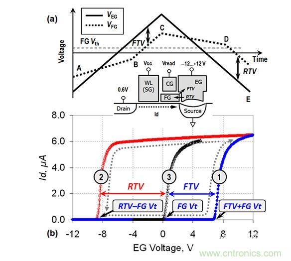 （a） VEG線性斜坡期間的EG電壓和FG電壓圖；（b） VEG正向變化（曲線1）和反向變化（曲線2）期間測量的單元電流。曲線3顯示了在直接接觸FG的單元上測量的Id-VFG參考特性（來自［3］）。在A-B和C-D區(qū)域中，EG-FG電壓差小