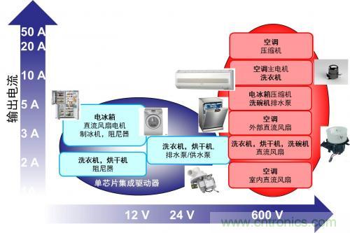 想要更節(jié)能的白家電？安森美設計來助你