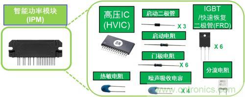 想要更節(jié)能的白家電？安森美設計來助你