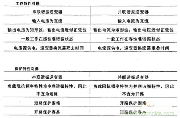 看過(guò)來(lái)！對(duì)比分析串、并聯(lián)諧振電路的特性