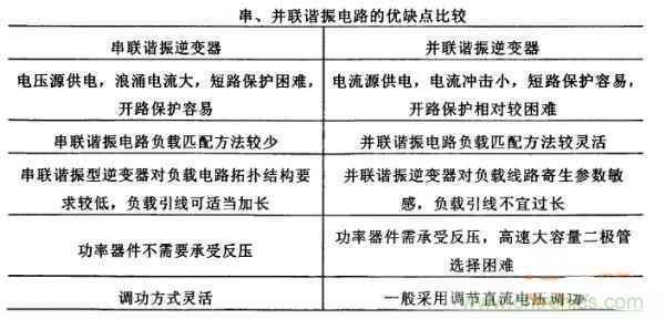 看過(guò)來(lái)！對(duì)比分析串、并聯(lián)諧振電路的特性