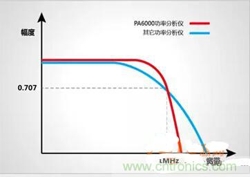 一晚上只耗一度電的說法是真是假？