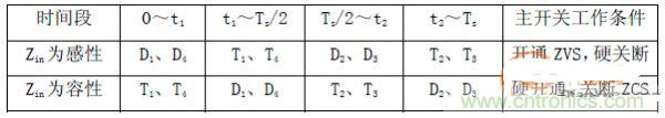 諧振型DC-DC變換器實(shí)現(xiàn)ZVS、ZCS 條件，要達(dá)到什么條件？