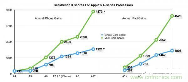 相比A8，iPhone 6s/Plus的蘋果A9芯片為你帶來意外驚喜！