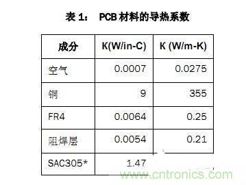 PCB設(shè)計徹底解決電源散熱問題的契機在哪？