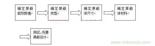對于屏蔽來說，通常有以下步驟：