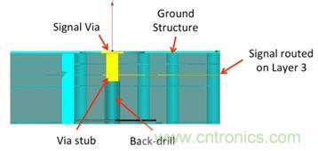 PCB設(shè)計：使用同軸連接器怎么發(fā)射PCB信號？