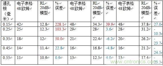 PCB設(shè)計：使用同軸連接器怎么發(fā)射PCB信號？