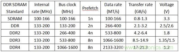 DDR1DDR2DDR3DDR4SDAM內(nèi)存各有千秋，哪里不同？