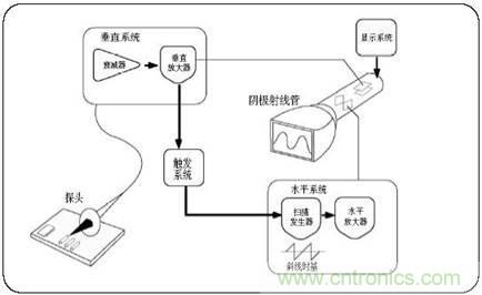 數(shù)學(xué)示波器與模擬示波器之間有何不同？