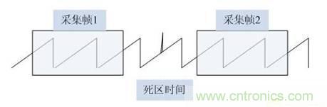 數(shù)學(xué)示波器與模擬示波器之間有何不同？