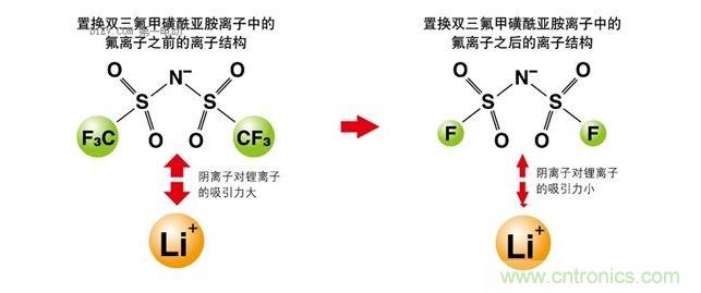 改變離子液體的成分，以改變其電化學(xué)性質(zhì)