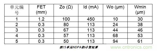 10W高效分布式放大器MMIC示意圖。芯片的總尺寸2.4 mm×1.8mm