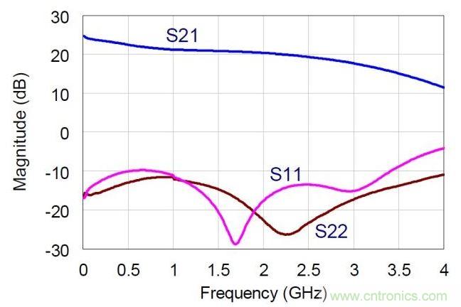 NDPA的實(shí)測(cè)小信號(hào)S參數(shù)值。MMIC在偏置于30V，360mA。