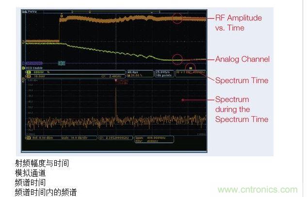 這張圖顯示了MDO提供的時間關聯觀察功能，圖中顯示了射頻幅度與時間的關系軌跡。