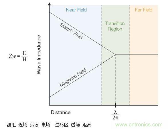這張圖顯示了近場和遠場中的波阻行為以及兩者之間的過渡區(qū)。近場測量可用于EMI排查。