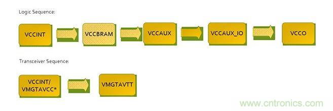 針對(duì)Virtex 7 FPGA的推薦加電序列。*VCCINT and VMGTAVCC可同時(shí)加電，只要它們在VMGTAVTT之前啟動(dòng)，它們的加電順序可以互換。