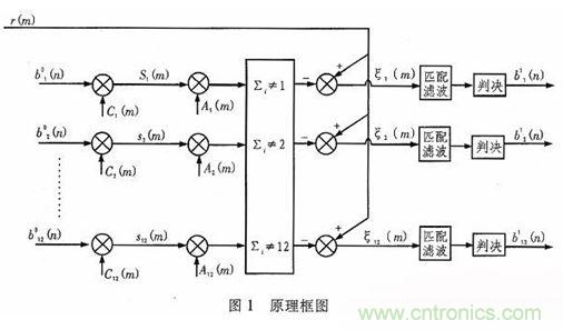 算法簡(jiǎn)單又有效，消除多用戶鏈路數(shù)據(jù)傳輸干擾的方法