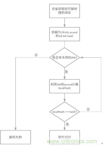 如何在使用藍(lán)牙4.2的同時(shí)還能保護(hù)隱私？