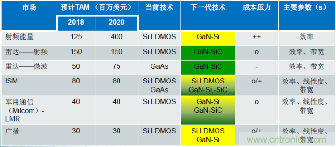 圖1，在諸多領(lǐng)域，硅基GaN器件可替代現(xiàn)有主流的LDMOS和GaAs器件
