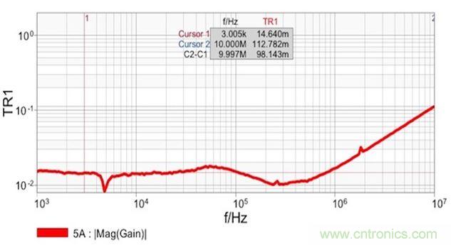 圖7：雙端口阻抗測量結(jié)果顯示 在14mΩ和1.8nH電感時具有平坦響應(yīng)。這個電感值是從10MHz時的112mΩ計(jì)算得到的。