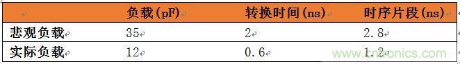 表3：悲觀負(fù)載與實(shí)際負(fù)載比較。