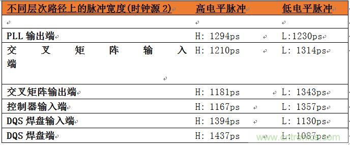 表2：位于系統(tǒng)中不同層次的時(shí)鐘占空比數(shù)據(jù)。