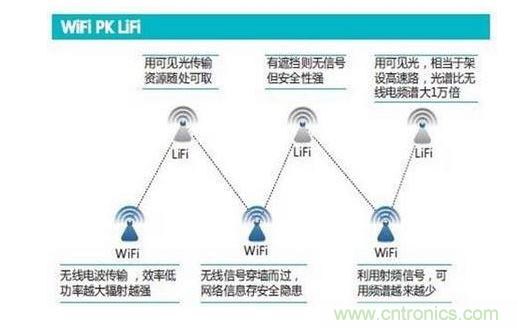 可見(jiàn)光通信究竟行不行？網(wǎng)友拍磚