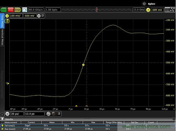 圖2：使用配有Huber Suhner Sucoflex 100 50GHz電纜和Teledyne Lecroy PP066傳輸線探頭的33GHz Keysight Infiniium 90000-X示波器，測(cè)量得到的邊沿脈沖上升時(shí)間約為20ps。測(cè)量結(jié)果顯示，測(cè)試設(shè)置的上升時(shí)間小于27.69ps，其中包括20ps脈沖上升時(shí)間。