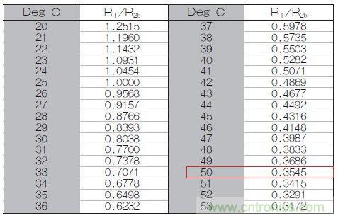 表1：70℃或50℃時，熱敏電阻RT特性的理想值。