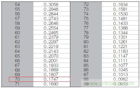 表1：70℃或50℃時，熱敏電阻RT特性的理想值。