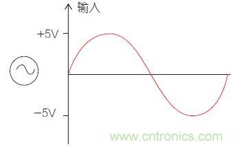 圖1：比較器電路中的輸入信號。