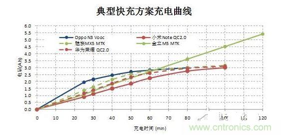 【導(dǎo)讀】在快速充電前30分鐘的大電流沖擊下，伴隨著發(fā)熱和溫升，將改變鋰電池的二次保護(hù)元件的競(jìng)爭(zhēng)局面，取而代之的將是合作模式：PTC+fuse形成一個(gè)保護(hù)組合。它將實(shí)現(xiàn)快充讓鋰電池保護(hù)元件化敵為友的局面。  鋰電池是目前能量密度很高而且很輕的電池，但是由于化學(xué)特性非?；钴S，所以本身因?yàn)橛邪踩Ｗo(hù)的需要，而增加充放電保護(hù)電路。充放電保護(hù)電路關(guān)鍵元件—— Mosfet也有一定比率的短路失效，如果鋰電池產(chǎn)量并不大，那么這個(gè)效果就不會(huì)體現(xiàn)出來。但是鋰電池的需求量非常大，僅2014年全球小型鋰電池出貨量就達(dá)56億顆。  在這么巨大的出貨量面前，即使1ppm的概率風(fēng)險(xiǎn)，那也是平均有5600次/年的危險(xiǎn)事件可能發(fā)生。所以在主保護(hù)電路之外，再加一個(gè)二次保護(hù)，進(jìn)一步降低風(fēng)險(xiǎn)。在二次保護(hù)的元器件中，一般只用一顆元件，有用一次性斷保險(xiǎn)絲的，也有用PTC的，還有用溫度保險(xiǎn)絲等多種元件。用了PTC就不用保險(xiǎn)絲（fuse），用了保險(xiǎn)絲（fuse）就不用PTC，保護(hù)器件是相互競(jìng)爭(zhēng)關(guān)系，就好像不同的等位基因爭(zhēng)奪染色體上同一個(gè)位置一樣。但是由于各種保護(hù)元件并非是全面勝出，所以形成了多種元件并存的局面，滿足各種不同的應(yīng)用需求。  快充讓鋰電池保護(hù)元件化敵為友　  但是隨著智能手機(jī)快速普及，手機(jī)電池容量越來越大，出現(xiàn)了快速充電的需求，目前已經(jīng)有多個(gè)標(biāo)準(zhǔn)如OPPO Vooc標(biāo)準(zhǔn)，高通的QC 2.0標(biāo)準(zhǔn)，MTK的Pump Express Plus的標(biāo)準(zhǔn)橫出于世。在快速充電的情況下，在前30分鐘內(nèi)的電流會(huì)很大，一般會(huì)達(dá)到3A左右。  圖2  在快速充電前30分鐘的大電流沖擊下，伴隨著發(fā)熱和溫升，將改變鋰電池的二次保護(hù)元件的競(jìng)爭(zhēng)局面，取而代之的將是合作模式：PTC+fuse形成一個(gè)保護(hù)組合。  圖3  首先，PTC+fuse可以互補(bǔ)溫度保護(hù)和過流保護(hù)。PTC具有溫度保護(hù)功能，但是由于溫度折減比率比較高，所以選擇規(guī)格比較大，相對(duì)過電流保護(hù)能力就弱了一些，而且PTC動(dòng)作速度較慢。保險(xiǎn)絲（fuse）對(duì)于溫度不敏感，不能提供溫度保護(hù)，但是溫度折減比率也非常低，所以可以選擇比較小的電流規(guī)格，相對(duì)過流保護(hù)能力強(qiáng)，而且動(dòng)作速度快得多。  其次，PTC+fuse將會(huì)是通過UL2054的低成本解決方案。在大電流充電情況下，僅靠單一元件比較難通過UL2054的全部測(cè)試，因?yàn)槊總€(gè)元件都有一些優(yōu)點(diǎn)和不足。第一，常用的PTC。因?yàn)槌潆婋娏骱艽?，為了保證在快速充電而溫升很高的情況下不動(dòng)作，選擇的規(guī)格必然會(huì)到1206 6A/7A。選擇如此大的規(guī)格，鋰電池在通過UL2054的LPS測(cè)試時(shí)就會(huì)碰到困難，因?yàn)楹茈y在60秒內(nèi)將電流限制在8A以下。第二，常用的保險(xiǎn)絲 （fuse）。最大的優(yōu)點(diǎn)是對(duì)于溫度不敏感，可以選擇5A規(guī)格，《=5A規(guī)格保險(xiǎn)絲極有利于鋰電池通過UL2054 的LPS測(cè)試；但是因?yàn)楸旧韺?duì)于溫度不敏感，不具備過溫保護(hù)功能，所以比較難通過UL2054的6V/1C和6V2C的濫充測(cè)試項(xiàng)目。第三，三端保險(xiǎn)絲，雖然能夠解決過溫保護(hù)的溫度，但是因?yàn)殡娏饕?guī)格更大，高達(dá)10A/12A，也過不了LPS測(cè)試；而且成本很高。第四，有的廠商采用雙IC方案，雖然效果比較好，但是成本比較高。如果將PTC和保險(xiǎn)絲（fuse）相結(jié)合，首先依靠對(duì)溫度不敏感的5A保險(xiǎn)絲（fuse）輕松通過LPS、短路等測(cè)試項(xiàng)目；然后再依靠1206 6A/7A 的PTC通過6V/1C和6V2C的濫充等測(cè)試項(xiàng)目，整個(gè)方案成本很低。  最后，PTC+fuse的保護(hù)方案將較單一元件更安全。因?yàn)閷蓚€(gè)元件組合在一起，相當(dāng)于在二次保護(hù)之外又加了一次保護(hù)，對(duì)鋰電池的安全性又加了一重保險(xiǎn)，進(jìn)一步大幅降低風(fēng)險(xiǎn)系數(shù)。