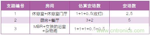 表2：布線規(guī)劃。