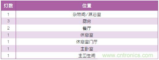 表1：照明規(guī)劃。
