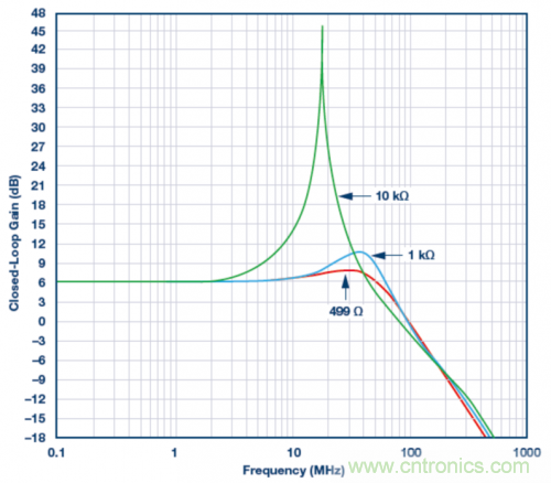 使用ADA4807 SPICE模型的模擬結(jié)果。VS = ±5 V，G = 2且RLOAD = 1 k?，RF值為499 ?、1 k?和10 k?。