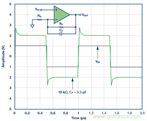 3.3 pF反饋電容CF的脈沖響應(yīng)模擬結(jié)果。VS = ±5 V，G = 2，RF = 10 k?且RLOAD = 1 k?