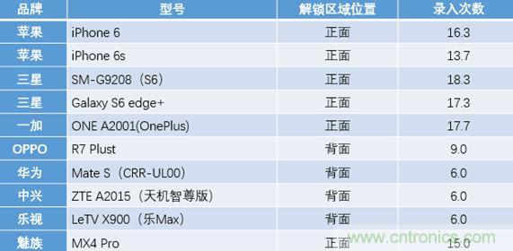 橫向測評十大暢銷款，看手機(jī)指紋解鎖哪家歡喜哪家愁？