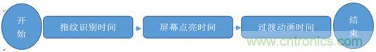 橫向測評十大暢銷款，看手機(jī)指紋解鎖哪家歡喜哪家愁？