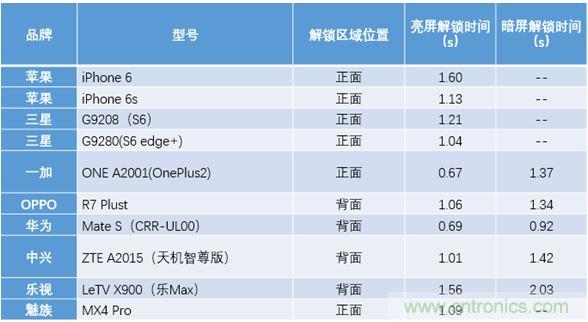橫向測評十大暢銷款，看手機(jī)指紋解鎖哪家歡喜哪家愁？