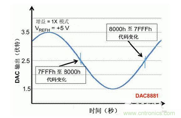 【導(dǎo)讀】在DAC基礎(chǔ)知識(shí)：靜態(tài)技術(shù)規(guī)格中，我們探討了靜態(tài)技術(shù)規(guī)格以及它們對(duì)DC的偏移、增益和線(xiàn)性等特性的影響。這些特性在平衡雙電阻 （R-2R） 和電阻串?dāng)?shù)模轉(zhuǎn)換器 （DAC） 的各種拓?fù)浣Y(jié)構(gòu)間是基本一致的。然而，R-2R和電阻串DAC的短時(shí)毛刺脈沖干擾方面的表現(xiàn)卻有著顯著的不同。  我們可以在DAC以工作采樣率運(yùn)行時(shí)觀(guān)察到其動(dòng)態(tài)不是線(xiàn)性。造成動(dòng)態(tài)非線(xiàn)性的原因很多，但是影響最大的是短時(shí)毛刺脈沖干擾、轉(zhuǎn)換率/穩(wěn)定時(shí)間和采樣抖動(dòng)。  用戶(hù)可以在DAC以穩(wěn)定采樣率在其輸出范圍內(nèi)運(yùn)行時(shí)觀(guān)察短時(shí)毛刺脈沖干擾。圖1顯示的是一個(gè)16位R-2R DAC，DAC8881上的此類(lèi)現(xiàn)象。  　　圖1  這個(gè)16位DAC （R-2R） 輸出顯示了7FFFh – 8000h代碼變化時(shí)的短時(shí)毛刺脈沖干擾的特性。  到底發(fā)生了什么？  在理想情況下，DAC的輸出按照預(yù)期的方向從一個(gè)電壓值移動(dòng)到下一個(gè)電壓值。但實(shí)際情況中，DAC電路在某些代碼到代碼轉(zhuǎn)換的過(guò)程中具有下沖或過(guò)沖特性。  這一特性在每一次代碼到代碼轉(zhuǎn)換時(shí)都不一致。某些轉(zhuǎn)換中產(chǎn)生的下沖或過(guò)沖特性會(huì)比其它轉(zhuǎn)換更加明顯。而短時(shí)毛刺脈沖干擾技術(shù)規(guī)格量化的就是這些特性。DAC短時(shí)毛刺脈沖干擾會(huì)瞬時(shí)輸出錯(cuò)誤電壓來(lái)干擾閉環(huán)系統(tǒng)。  圖2顯示的是具有單突短時(shí)毛刺脈沖干擾的DAC的示例。一個(gè)電阻串DAC產(chǎn)生的通常就是這種類(lèi)型的短時(shí)毛刺脈沖干擾。  　　圖2  單突DAC輸出短時(shí)毛刺脈沖干擾特性。  在圖2中，代碼轉(zhuǎn)換的位置是從7FFFh到8000h。如果你將這些數(shù)變換為二進(jìn)制形式，需要注意的是這兩個(gè)十六進(jìn)制代碼的每個(gè)位或者從1變換為0，或者從0變換為1。  短時(shí)毛刺脈沖干擾技術(shù)規(guī)格量化了這個(gè)毛刺脈沖現(xiàn)象所具有的能量，能量單位為納伏秒，即nV-sec （GI）。這個(gè)短時(shí)毛刺脈沖干擾的數(shù)量等于曲線(xiàn)下面積的大小。  單突短時(shí)毛刺脈沖干擾是由DAC內(nèi)部開(kāi)關(guān)的不同步造成的。那是什么引起了這一DAC現(xiàn)象呢？原因就是內(nèi)部DAC開(kāi)關(guān)的同步不總是那么精確。由于集成開(kāi)關(guān)電容充電或放電，你能在DAC的輸出上看到這些電荷交換。  R-2R DAC產(chǎn)生兩個(gè)區(qū)域的短時(shí)毛刺脈沖干擾錯(cuò)誤（圖3）。由于出現(xiàn)了雙脈沖誤差，從負(fù)短時(shí)毛刺脈沖干擾 （G1） 中減去正短時(shí)毛刺脈沖干擾 （G2） 來(lái)產(chǎn)生最終的短時(shí)毛刺脈沖干擾技術(shù)規(guī)格。  　　圖3  具有R-2R內(nèi)部結(jié)構(gòu)的DAC表現(xiàn)出雙突短時(shí)毛刺脈沖干擾  　　圖3中的代碼轉(zhuǎn)換仍然是從7FFFh至8000h。  為了理解DAC短時(shí)毛刺脈沖干擾的源頭，我們必須首先定義主進(jìn)位轉(zhuǎn)換。在主進(jìn)位轉(zhuǎn)換點(diǎn)上，最高有效位 （MSB）從低變高時(shí)， 較低的位從高變?yōu)榈?，反之亦然。其中一個(gè)此類(lèi)代碼變換示例就是0111b變?yōu)?000b，或者是從1000 000b變?yōu)?111 1111b的更加明顯的變化。  有些人也許會(huì)認(rèn)為這一現(xiàn)象在DAC的輸出表現(xiàn)出巨大的電壓變化時(shí)出現(xiàn)。實(shí)際上，這并不是每個(gè)DAC編碼機(jī)制都會(huì)出現(xiàn)的情況。更多細(xì)節(jié)請(qǐng)見(jiàn)參考文獻(xiàn)1。  圖4和圖5顯示了這種類(lèi)型的毛刺脈沖對(duì)一個(gè)8位DAC的影響。對(duì)于DAC用戶(hù)來(lái)說(shuō)，這一現(xiàn)象在單個(gè)最低有效位 （LSB） 步長(zhǎng)時(shí)出現(xiàn)，或者在一個(gè)5V、8位系統(tǒng)中，在19.5mV步長(zhǎng)時(shí)出現(xiàn)。  　　圖4  在這個(gè)8位DAC配置中，此內(nèi)部開(kāi)關(guān)有7個(gè)R-2R引腳被接至VREF，有1個(gè)R-2R引腳接地。  　　圖5  在這個(gè)DAC配置中，此內(nèi)部開(kāi)關(guān)有1個(gè)R-2R引腳被接至VREF，有7個(gè)R-2R引腳接地。  在DAC載入代碼時(shí)，會(huì)有兩個(gè)區(qū)域產(chǎn)生輸出毛刺脈沖：同時(shí)觸發(fā)多個(gè)開(kāi)關(guān)的開(kāi)關(guān)同步和開(kāi)關(guān)電荷轉(zhuǎn)移。  此電阻串DAC具有一個(gè)單開(kāi)關(guān)拓?fù)?。一個(gè)電阻串DAC抽頭連接到巨大電阻串的不同點(diǎn)。開(kāi)關(guān)網(wǎng)絡(luò)不需要主進(jìn)位上的多個(gè)轉(zhuǎn)換，因此，產(chǎn)生毛刺脈沖的可能進(jìn)性較低。開(kāi)關(guān)電荷將會(huì)產(chǎn)生一個(gè)較小的毛刺脈沖，但是與R-2R結(jié)構(gòu)DAC產(chǎn)生的毛刺脈沖相比就顯得微不足道了。  代碼轉(zhuǎn)換期間，R-2R DAC具有多個(gè)同時(shí)開(kāi)關(guān)切換。任何同步的缺失都導(dǎo)致短時(shí)間的開(kāi)關(guān)全為高電平或全為低電平，從而使得DAC的電壓輸出遷移至電壓軌。然后這些開(kāi)關(guān)恢復(fù)，在相反的方向上產(chǎn)生一個(gè)單突短時(shí)毛刺脈沖干擾。然后輸出穩(wěn)定。  這些毛刺脈沖的電壓位置是完全可預(yù)計(jì)的。在使用R-2R DAC時(shí)，最糟糕的情況是毛刺脈沖誤差出現(xiàn)在所有數(shù)字位切換，同時(shí)仍然用小電壓變化進(jìn)行轉(zhuǎn)換時(shí)。在這種情況下，用主進(jìn)位轉(zhuǎn)換進(jìn)行DAC代碼變化;從代碼1000…變換為0111…。  檢查真實(shí)DAC運(yùn)行狀態(tài)  現(xiàn)在，我們已經(jīng)定義了針對(duì)短時(shí)毛刺脈沖干擾誤差的備選代碼轉(zhuǎn)換，我們可以仔細(xì)觀(guān)察一下16位DAC8881（R-2R DAC） 和16位DAC8562（電阻串DAC）的R-2R和電阻串DAC短時(shí)毛刺脈沖干擾。  在圖6中，DAC8881的短時(shí)毛刺脈沖干擾為37.7 nV-sec，而DAC8562的短時(shí)毛刺脈沖干擾為0.1 nV-sec。在這兩張圖中，x軸的刻度為500ns/div，而y軸的刻度為50mV/div。  　　圖6  R-2R和電阻串短時(shí)毛刺脈沖干擾性能  毛刺脈沖消失了  如果存在DAC短時(shí)毛刺脈沖干擾問(wèn)題，用戶(hù)可以使用外部組件來(lái)減小毛刺脈沖幅度（圖7a），或者完全消除短時(shí)毛刺脈沖干擾能量（圖7b。）  圖7  用一階低通濾波器 （a） 或采樣/保持解決方案 （b） 來(lái)減少短時(shí)毛刺脈沖干擾誤差。  DAC之后的RC濾波器可減少毛刺脈沖幅度（圖7a）。短時(shí)毛刺脈沖干擾周期決定了適當(dāng)?shù)腞C比。RC濾波器3dB的頻率比短時(shí)毛刺脈沖干擾頻率提前十倍頻。在選擇組件時(shí)需要確保電阻器的電阻值較低，否則的它將會(huì)與電阻負(fù)載一起產(chǎn)生一個(gè)壓降。由于毛刺脈沖能量從不會(huì)丟失，執(zhí)行單極低通濾波器的代價(jià)就是在穩(wěn)定時(shí)間加長(zhǎng)的同時(shí)誤差被分布在更長(zhǎng)的時(shí)間段內(nèi)。  第二種方法是使用一個(gè)采樣/保持電容器和放大器（圖7b）。外部開(kāi)關(guān)和放大器消除了 DAC內(nèi)部開(kāi)關(guān)產(chǎn)生的毛刺脈沖，從而獲得較小的采樣/保持 （S/H） 開(kāi)關(guān)瞬態(tài)。在這個(gè)設(shè)計(jì)中，開(kāi)關(guān)在DAC的整個(gè)主進(jìn)位轉(zhuǎn)換期間保持打開(kāi)狀態(tài)。一旦轉(zhuǎn)換完成，開(kāi)關(guān)關(guān)閉，從而在CH采樣電容器上設(shè)定新輸出電壓。當(dāng)DAC準(zhǔn)備升級(jí)其輸出時(shí)，此電容器在外部開(kāi)關(guān)打開(kāi)時(shí)繼續(xù)保持新電壓。這個(gè)解決方案成本較高，也會(huì)占據(jù)更多的板級(jí)空間，但能夠在不增加穩(wěn)定時(shí)間的情況下減少/消除毛刺脈沖。  結(jié)論  短時(shí)毛刺脈沖干擾是一個(gè)非常重要的動(dòng)態(tài)非線(xiàn)性的DAC特性，你將會(huì)在器件以工作采樣率運(yùn)行時(shí)遇到這個(gè)問(wèn)題。但是，這只是冰山一角。影響高速電路的其它因素還有轉(zhuǎn)換率和穩(wěn)定時(shí)間。請(qǐng)隨時(shí)關(guān)注下一篇與這一主題相關(guān)的文章。
