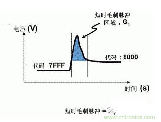 【導(dǎo)讀】在DAC基礎(chǔ)知識(shí)：靜態(tài)技術(shù)規(guī)格中，我們探討了靜態(tài)技術(shù)規(guī)格以及它們對(duì)DC的偏移、增益和線(xiàn)性等特性的影響。這些特性在平衡雙電阻 （R-2R） 和電阻串?dāng)?shù)模轉(zhuǎn)換器 （DAC） 的各種拓?fù)浣Y(jié)構(gòu)間是基本一致的。然而，R-2R和電阻串DAC的短時(shí)毛刺脈沖干擾方面的表現(xiàn)卻有著顯著的不同。  我們可以在DAC以工作采樣率運(yùn)行時(shí)觀(guān)察到其動(dòng)態(tài)不是線(xiàn)性。造成動(dòng)態(tài)非線(xiàn)性的原因很多，但是影響最大的是短時(shí)毛刺脈沖干擾、轉(zhuǎn)換率/穩(wěn)定時(shí)間和采樣抖動(dòng)。  用戶(hù)可以在DAC以穩(wěn)定采樣率在其輸出范圍內(nèi)運(yùn)行時(shí)觀(guān)察短時(shí)毛刺脈沖干擾。圖1顯示的是一個(gè)16位R-2R DAC，DAC8881上的此類(lèi)現(xiàn)象。  　　圖1  這個(gè)16位DAC （R-2R） 輸出顯示了7FFFh – 8000h代碼變化時(shí)的短時(shí)毛刺脈沖干擾的特性。  到底發(fā)生了什么？  在理想情況下，DAC的輸出按照預(yù)期的方向從一個(gè)電壓值移動(dòng)到下一個(gè)電壓值。但實(shí)際情況中，DAC電路在某些代碼到代碼轉(zhuǎn)換的過(guò)程中具有下沖或過(guò)沖特性。  這一特性在每一次代碼到代碼轉(zhuǎn)換時(shí)都不一致。某些轉(zhuǎn)換中產(chǎn)生的下沖或過(guò)沖特性會(huì)比其它轉(zhuǎn)換更加明顯。而短時(shí)毛刺脈沖干擾技術(shù)規(guī)格量化的就是這些特性。DAC短時(shí)毛刺脈沖干擾會(huì)瞬時(shí)輸出錯(cuò)誤電壓來(lái)干擾閉環(huán)系統(tǒng)。  圖2顯示的是具有單突短時(shí)毛刺脈沖干擾的DAC的示例。一個(gè)電阻串DAC產(chǎn)生的通常就是這種類(lèi)型的短時(shí)毛刺脈沖干擾。  　　圖2  單突DAC輸出短時(shí)毛刺脈沖干擾特性。  在圖2中，代碼轉(zhuǎn)換的位置是從7FFFh到8000h。如果你將這些數(shù)變換為二進(jìn)制形式，需要注意的是這兩個(gè)十六進(jìn)制代碼的每個(gè)位或者從1變換為0，或者從0變換為1。  短時(shí)毛刺脈沖干擾技術(shù)規(guī)格量化了這個(gè)毛刺脈沖現(xiàn)象所具有的能量，能量單位為納伏秒，即nV-sec （GI）。這個(gè)短時(shí)毛刺脈沖干擾的數(shù)量等于曲線(xiàn)下面積的大小。  單突短時(shí)毛刺脈沖干擾是由DAC內(nèi)部開(kāi)關(guān)的不同步造成的。那是什么引起了這一DAC現(xiàn)象呢？原因就是內(nèi)部DAC開(kāi)關(guān)的同步不總是那么精確。由于集成開(kāi)關(guān)電容充電或放電，你能在DAC的輸出上看到這些電荷交換。  R-2R DAC產(chǎn)生兩個(gè)區(qū)域的短時(shí)毛刺脈沖干擾錯(cuò)誤（圖3）。由于出現(xiàn)了雙脈沖誤差，從負(fù)短時(shí)毛刺脈沖干擾 （G1） 中減去正短時(shí)毛刺脈沖干擾 （G2） 來(lái)產(chǎn)生最終的短時(shí)毛刺脈沖干擾技術(shù)規(guī)格。  　　圖3  具有R-2R內(nèi)部結(jié)構(gòu)的DAC表現(xiàn)出雙突短時(shí)毛刺脈沖干擾  　　圖3中的代碼轉(zhuǎn)換仍然是從7FFFh至8000h。  為了理解DAC短時(shí)毛刺脈沖干擾的源頭，我們必須首先定義主進(jìn)位轉(zhuǎn)換。在主進(jìn)位轉(zhuǎn)換點(diǎn)上，最高有效位 （MSB）從低變高時(shí)， 較低的位從高變?yōu)榈?，反之亦然。其中一個(gè)此類(lèi)代碼變換示例就是0111b變?yōu)?000b，或者是從1000 000b變?yōu)?111 1111b的更加明顯的變化。  有些人也許會(huì)認(rèn)為這一現(xiàn)象在DAC的輸出表現(xiàn)出巨大的電壓變化時(shí)出現(xiàn)。實(shí)際上，這并不是每個(gè)DAC編碼機(jī)制都會(huì)出現(xiàn)的情況。更多細(xì)節(jié)請(qǐng)見(jiàn)參考文獻(xiàn)1。  圖4和圖5顯示了這種類(lèi)型的毛刺脈沖對(duì)一個(gè)8位DAC的影響。對(duì)于DAC用戶(hù)來(lái)說(shuō)，這一現(xiàn)象在單個(gè)最低有效位 （LSB） 步長(zhǎng)時(shí)出現(xiàn)，或者在一個(gè)5V、8位系統(tǒng)中，在19.5mV步長(zhǎng)時(shí)出現(xiàn)。  　　圖4  在這個(gè)8位DAC配置中，此內(nèi)部開(kāi)關(guān)有7個(gè)R-2R引腳被接至VREF，有1個(gè)R-2R引腳接地。  　　圖5  在這個(gè)DAC配置中，此內(nèi)部開(kāi)關(guān)有1個(gè)R-2R引腳被接至VREF，有7個(gè)R-2R引腳接地。  在DAC載入代碼時(shí)，會(huì)有兩個(gè)區(qū)域產(chǎn)生輸出毛刺脈沖：同時(shí)觸發(fā)多個(gè)開(kāi)關(guān)的開(kāi)關(guān)同步和開(kāi)關(guān)電荷轉(zhuǎn)移。  此電阻串DAC具有一個(gè)單開(kāi)關(guān)拓?fù)洹Ｒ粋€(gè)電阻串DAC抽頭連接到巨大電阻串的不同點(diǎn)。開(kāi)關(guān)網(wǎng)絡(luò)不需要主進(jìn)位上的多個(gè)轉(zhuǎn)換，因此，產(chǎn)生毛刺脈沖的可能進(jìn)性較低。開(kāi)關(guān)電荷將會(huì)產(chǎn)生一個(gè)較小的毛刺脈沖，但是與R-2R結(jié)構(gòu)DAC產(chǎn)生的毛刺脈沖相比就顯得微不足道了。  代碼轉(zhuǎn)換期間，R-2R DAC具有多個(gè)同時(shí)開(kāi)關(guān)切換。任何同步的缺失都導(dǎo)致短時(shí)間的開(kāi)關(guān)全為高電平或全為低電平，從而使得DAC的電壓輸出遷移至電壓軌。然后這些開(kāi)關(guān)恢復(fù)，在相反的方向上產(chǎn)生一個(gè)單突短時(shí)毛刺脈沖干擾。然后輸出穩(wěn)定。  這些毛刺脈沖的電壓位置是完全可預(yù)計(jì)的。在使用R-2R DAC時(shí)，最糟糕的情況是毛刺脈沖誤差出現(xiàn)在所有數(shù)字位切換，同時(shí)仍然用小電壓變化進(jìn)行轉(zhuǎn)換時(shí)。在這種情況下，用主進(jìn)位轉(zhuǎn)換進(jìn)行DAC代碼變化;從代碼1000…變換為0111…。  檢查真實(shí)DAC運(yùn)行狀態(tài)  現(xiàn)在，我們已經(jīng)定義了針對(duì)短時(shí)毛刺脈沖干擾誤差的備選代碼轉(zhuǎn)換，我們可以仔細(xì)觀(guān)察一下16位DAC8881（R-2R DAC） 和16位DAC8562（電阻串DAC）的R-2R和電阻串DAC短時(shí)毛刺脈沖干擾。  在圖6中，DAC8881的短時(shí)毛刺脈沖干擾為37.7 nV-sec，而DAC8562的短時(shí)毛刺脈沖干擾為0.1 nV-sec。在這兩張圖中，x軸的刻度為500ns/div，而y軸的刻度為50mV/div。  　　圖6  R-2R和電阻串短時(shí)毛刺脈沖干擾性能  毛刺脈沖消失了  如果存在DAC短時(shí)毛刺脈沖干擾問(wèn)題，用戶(hù)可以使用外部組件來(lái)減小毛刺脈沖幅度（圖7a），或者完全消除短時(shí)毛刺脈沖干擾能量（圖7b。）  圖7  用一階低通濾波器 （a） 或采樣/保持解決方案 （b） 來(lái)減少短時(shí)毛刺脈沖干擾誤差。  DAC之后的RC濾波器可減少毛刺脈沖幅度（圖7a）。短時(shí)毛刺脈沖干擾周期決定了適當(dāng)?shù)腞C比。RC濾波器3dB的頻率比短時(shí)毛刺脈沖干擾頻率提前十倍頻。在選擇組件時(shí)需要確保電阻器的電阻值較低，否則的它將會(huì)與電阻負(fù)載一起產(chǎn)生一個(gè)壓降。由于毛刺脈沖能量從不會(huì)丟失，執(zhí)行單極低通濾波器的代價(jià)就是在穩(wěn)定時(shí)間加長(zhǎng)的同時(shí)誤差被分布在更長(zhǎng)的時(shí)間段內(nèi)。  第二種方法是使用一個(gè)采樣/保持電容器和放大器（圖7b）。外部開(kāi)關(guān)和放大器消除了 DAC內(nèi)部開(kāi)關(guān)產(chǎn)生的毛刺脈沖，從而獲得較小的采樣/保持 （S/H） 開(kāi)關(guān)瞬態(tài)。在這個(gè)設(shè)計(jì)中，開(kāi)關(guān)在DAC的整個(gè)主進(jìn)位轉(zhuǎn)換期間保持打開(kāi)狀態(tài)。一旦轉(zhuǎn)換完成，開(kāi)關(guān)關(guān)閉，從而在CH采樣電容器上設(shè)定新輸出電壓。當(dāng)DAC準(zhǔn)備升級(jí)其輸出時(shí)，此電容器在外部開(kāi)關(guān)打開(kāi)時(shí)繼續(xù)保持新電壓。這個(gè)解決方案成本較高，也會(huì)占據(jù)更多的板級(jí)空間，但能夠在不增加穩(wěn)定時(shí)間的情況下減少/消除毛刺脈沖。  結(jié)論  短時(shí)毛刺脈沖干擾是一個(gè)非常重要的動(dòng)態(tài)非線(xiàn)性的DAC特性，你將會(huì)在器件以工作采樣率運(yùn)行時(shí)遇到這個(gè)問(wèn)題。但是，這只是冰山一角。影響高速電路的其它因素還有轉(zhuǎn)換率和穩(wěn)定時(shí)間。請(qǐng)隨時(shí)關(guān)注下一篇與這一主題相關(guān)的文章。