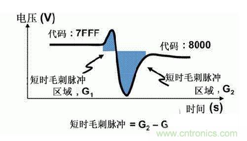 【導(dǎo)讀】在DAC基礎(chǔ)知識(shí)：靜態(tài)技術(shù)規(guī)格中，我們探討了靜態(tài)技術(shù)規(guī)格以及它們對(duì)DC的偏移、增益和線(xiàn)性等特性的影響。這些特性在平衡雙電阻 （R-2R） 和電阻串?dāng)?shù)模轉(zhuǎn)換器 （DAC） 的各種拓?fù)浣Y(jié)構(gòu)間是基本一致的。然而，R-2R和電阻串DAC的短時(shí)毛刺脈沖干擾方面的表現(xiàn)卻有著顯著的不同。  我們可以在DAC以工作采樣率運(yùn)行時(shí)觀(guān)察到其動(dòng)態(tài)不是線(xiàn)性。造成動(dòng)態(tài)非線(xiàn)性的原因很多，但是影響最大的是短時(shí)毛刺脈沖干擾、轉(zhuǎn)換率/穩(wěn)定時(shí)間和采樣抖動(dòng)。  用戶(hù)可以在DAC以穩(wěn)定采樣率在其輸出范圍內(nèi)運(yùn)行時(shí)觀(guān)察短時(shí)毛刺脈沖干擾。圖1顯示的是一個(gè)16位R-2R DAC，DAC8881上的此類(lèi)現(xiàn)象。  　　圖1  這個(gè)16位DAC （R-2R） 輸出顯示了7FFFh – 8000h代碼變化時(shí)的短時(shí)毛刺脈沖干擾的特性。  到底發(fā)生了什么？  在理想情況下，DAC的輸出按照預(yù)期的方向從一個(gè)電壓值移動(dòng)到下一個(gè)電壓值。但實(shí)際情況中，DAC電路在某些代碼到代碼轉(zhuǎn)換的過(guò)程中具有下沖或過(guò)沖特性。  這一特性在每一次代碼到代碼轉(zhuǎn)換時(shí)都不一致。某些轉(zhuǎn)換中產(chǎn)生的下沖或過(guò)沖特性會(huì)比其它轉(zhuǎn)換更加明顯。而短時(shí)毛刺脈沖干擾技術(shù)規(guī)格量化的就是這些特性。DAC短時(shí)毛刺脈沖干擾會(huì)瞬時(shí)輸出錯(cuò)誤電壓來(lái)干擾閉環(huán)系統(tǒng)。  圖2顯示的是具有單突短時(shí)毛刺脈沖干擾的DAC的示例。一個(gè)電阻串DAC產(chǎn)生的通常就是這種類(lèi)型的短時(shí)毛刺脈沖干擾。  　　圖2  單突DAC輸出短時(shí)毛刺脈沖干擾特性。  在圖2中，代碼轉(zhuǎn)換的位置是從7FFFh到8000h。如果你將這些數(shù)變換為二進(jìn)制形式，需要注意的是這兩個(gè)十六進(jìn)制代碼的每個(gè)位或者從1變換為0，或者從0變換為1。  短時(shí)毛刺脈沖干擾技術(shù)規(guī)格量化了這個(gè)毛刺脈沖現(xiàn)象所具有的能量，能量單位為納伏秒，即nV-sec （GI）。這個(gè)短時(shí)毛刺脈沖干擾的數(shù)量等于曲線(xiàn)下面積的大小。  單突短時(shí)毛刺脈沖干擾是由DAC內(nèi)部開(kāi)關(guān)的不同步造成的。那是什么引起了這一DAC現(xiàn)象呢？原因就是內(nèi)部DAC開(kāi)關(guān)的同步不總是那么精確。由于集成開(kāi)關(guān)電容充電或放電，你能在DAC的輸出上看到這些電荷交換。  R-2R DAC產(chǎn)生兩個(gè)區(qū)域的短時(shí)毛刺脈沖干擾錯(cuò)誤（圖3）。由于出現(xiàn)了雙脈沖誤差，從負(fù)短時(shí)毛刺脈沖干擾 （G1） 中減去正短時(shí)毛刺脈沖干擾 （G2） 來(lái)產(chǎn)生最終的短時(shí)毛刺脈沖干擾技術(shù)規(guī)格。  　　圖3  具有R-2R內(nèi)部結(jié)構(gòu)的DAC表現(xiàn)出雙突短時(shí)毛刺脈沖干擾  　　圖3中的代碼轉(zhuǎn)換仍然是從7FFFh至8000h。  為了理解DAC短時(shí)毛刺脈沖干擾的源頭，我們必須首先定義主進(jìn)位轉(zhuǎn)換。在主進(jìn)位轉(zhuǎn)換點(diǎn)上，最高有效位 （MSB）從低變高時(shí)， 較低的位從高變?yōu)榈停粗嗳?。其中一個(gè)此類(lèi)代碼變換示例就是0111b變?yōu)?000b，或者是從1000 000b變?yōu)?111 1111b的更加明顯的變化。  有些人也許會(huì)認(rèn)為這一現(xiàn)象在DAC的輸出表現(xiàn)出巨大的電壓變化時(shí)出現(xiàn)。實(shí)際上，這并不是每個(gè)DAC編碼機(jī)制都會(huì)出現(xiàn)的情況。更多細(xì)節(jié)請(qǐng)見(jiàn)參考文獻(xiàn)1。  圖4和圖5顯示了這種類(lèi)型的毛刺脈沖對(duì)一個(gè)8位DAC的影響。對(duì)于DAC用戶(hù)來(lái)說(shuō)，這一現(xiàn)象在單個(gè)最低有效位 （LSB） 步長(zhǎng)時(shí)出現(xiàn)，或者在一個(gè)5V、8位系統(tǒng)中，在19.5mV步長(zhǎng)時(shí)出現(xiàn)。  　　圖4  在這個(gè)8位DAC配置中，此內(nèi)部開(kāi)關(guān)有7個(gè)R-2R引腳被接至VREF，有1個(gè)R-2R引腳接地。  　　圖5  在這個(gè)DAC配置中，此內(nèi)部開(kāi)關(guān)有1個(gè)R-2R引腳被接至VREF，有7個(gè)R-2R引腳接地。  在DAC載入代碼時(shí)，會(huì)有兩個(gè)區(qū)域產(chǎn)生輸出毛刺脈沖：同時(shí)觸發(fā)多個(gè)開(kāi)關(guān)的開(kāi)關(guān)同步和開(kāi)關(guān)電荷轉(zhuǎn)移。  此電阻串DAC具有一個(gè)單開(kāi)關(guān)拓?fù)?。一個(gè)電阻串DAC抽頭連接到巨大電阻串的不同點(diǎn)。開(kāi)關(guān)網(wǎng)絡(luò)不需要主進(jìn)位上的多個(gè)轉(zhuǎn)換，因此，產(chǎn)生毛刺脈沖的可能進(jìn)性較低。開(kāi)關(guān)電荷將會(huì)產(chǎn)生一個(gè)較小的毛刺脈沖，但是與R-2R結(jié)構(gòu)DAC產(chǎn)生的毛刺脈沖相比就顯得微不足道了。  代碼轉(zhuǎn)換期間，R-2R DAC具有多個(gè)同時(shí)開(kāi)關(guān)切換。任何同步的缺失都導(dǎo)致短時(shí)間的開(kāi)關(guān)全為高電平或全為低電平，從而使得DAC的電壓輸出遷移至電壓軌。然后這些開(kāi)關(guān)恢復(fù)，在相反的方向上產(chǎn)生一個(gè)單突短時(shí)毛刺脈沖干擾。然后輸出穩(wěn)定。  這些毛刺脈沖的電壓位置是完全可預(yù)計(jì)的。在使用R-2R DAC時(shí)，最糟糕的情況是毛刺脈沖誤差出現(xiàn)在所有數(shù)字位切換，同時(shí)仍然用小電壓變化進(jìn)行轉(zhuǎn)換時(shí)。在這種情況下，用主進(jìn)位轉(zhuǎn)換進(jìn)行DAC代碼變化;從代碼1000…變換為0111…。  檢查真實(shí)DAC運(yùn)行狀態(tài)  現(xiàn)在，我們已經(jīng)定義了針對(duì)短時(shí)毛刺脈沖干擾誤差的備選代碼轉(zhuǎn)換，我們可以仔細(xì)觀(guān)察一下16位DAC8881（R-2R DAC） 和16位DAC8562（電阻串DAC）的R-2R和電阻串DAC短時(shí)毛刺脈沖干擾。  在圖6中，DAC8881的短時(shí)毛刺脈沖干擾為37.7 nV-sec，而DAC8562的短時(shí)毛刺脈沖干擾為0.1 nV-sec。在這兩張圖中，x軸的刻度為500ns/div，而y軸的刻度為50mV/div。  　　圖6  R-2R和電阻串短時(shí)毛刺脈沖干擾性能  毛刺脈沖消失了  如果存在DAC短時(shí)毛刺脈沖干擾問(wèn)題，用戶(hù)可以使用外部組件來(lái)減小毛刺脈沖幅度（圖7a），或者完全消除短時(shí)毛刺脈沖干擾能量（圖7b。）  圖7  用一階低通濾波器 （a） 或采樣/保持解決方案 （b） 來(lái)減少短時(shí)毛刺脈沖干擾誤差。  DAC之后的RC濾波器可減少毛刺脈沖幅度（圖7a）。短時(shí)毛刺脈沖干擾周期決定了適當(dāng)?shù)腞C比。RC濾波器3dB的頻率比短時(shí)毛刺脈沖干擾頻率提前十倍頻。在選擇組件時(shí)需要確保電阻器的電阻值較低，否則的它將會(huì)與電阻負(fù)載一起產(chǎn)生一個(gè)壓降。由于毛刺脈沖能量從不會(huì)丟失，執(zhí)行單極低通濾波器的代價(jià)就是在穩(wěn)定時(shí)間加長(zhǎng)的同時(shí)誤差被分布在更長(zhǎng)的時(shí)間段內(nèi)。  第二種方法是使用一個(gè)采樣/保持電容器和放大器（圖7b）。外部開(kāi)關(guān)和放大器消除了 DAC內(nèi)部開(kāi)關(guān)產(chǎn)生的毛刺脈沖，從而獲得較小的采樣/保持 （S/H） 開(kāi)關(guān)瞬態(tài)。在這個(gè)設(shè)計(jì)中，開(kāi)關(guān)在DAC的整個(gè)主進(jìn)位轉(zhuǎn)換期間保持打開(kāi)狀態(tài)。一旦轉(zhuǎn)換完成，開(kāi)關(guān)關(guān)閉，從而在CH采樣電容器上設(shè)定新輸出電壓。當(dāng)DAC準(zhǔn)備升級(jí)其輸出時(shí)，此電容器在外部開(kāi)關(guān)打開(kāi)時(shí)繼續(xù)保持新電壓。這個(gè)解決方案成本較高，也會(huì)占據(jù)更多的板級(jí)空間，但能夠在不增加穩(wěn)定時(shí)間的情況下減少/消除毛刺脈沖。  結(jié)論  短時(shí)毛刺脈沖干擾是一個(gè)非常重要的動(dòng)態(tài)非線(xiàn)性的DAC特性，你將會(huì)在器件以工作采樣率運(yùn)行時(shí)遇到這個(gè)問(wèn)題。但是，這只是冰山一角。影響高速電路的其它因素還有轉(zhuǎn)換率和穩(wěn)定時(shí)間。請(qǐng)隨時(shí)關(guān)注下一篇與這一主題相關(guān)的文章。
