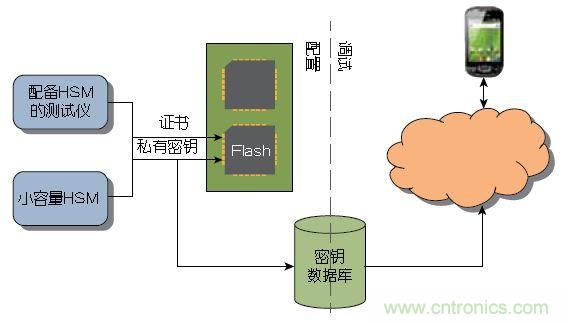 圖2： 大量器件可以在測(cè)試期間由Atmel這樣的器件制造商或授權(quán)組裝廠預(yù)先配置。少量器件可以使用Atmel的工具包進(jìn)行配置，無(wú)需購(gòu)買(mǎi)HSM 。