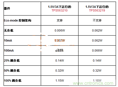 滿足能源之星的DC-DC設(shè)計(jì)，就真的節(jié)能？