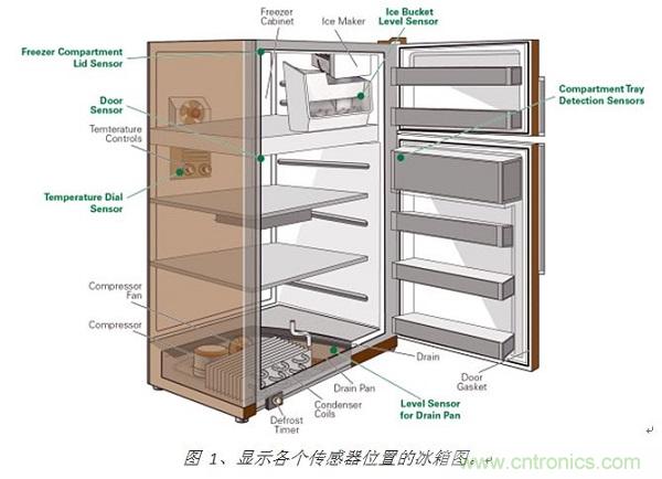 圖 1、顯示各個(gè)傳感器位置的冰箱圖。